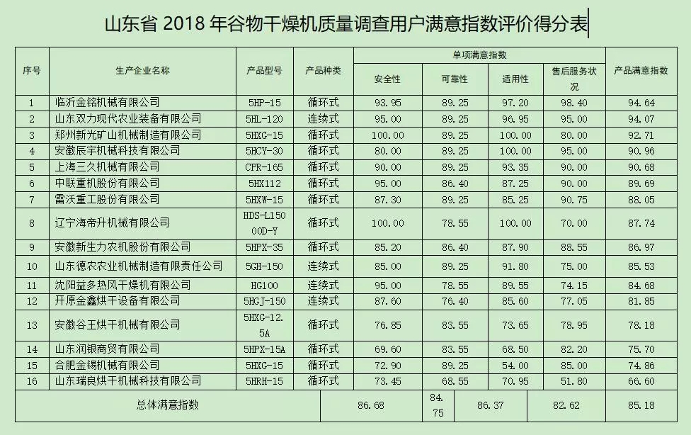 山东省关于2018年谷物干燥机质量调查情况的通报